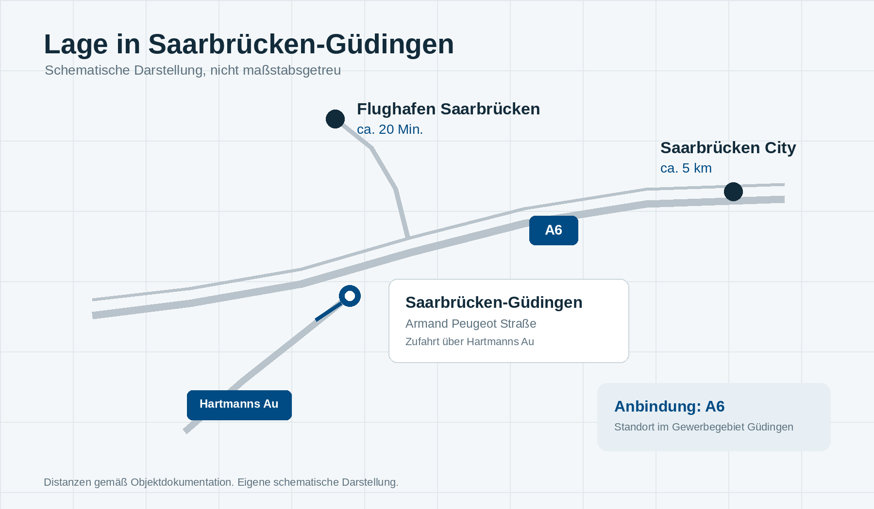 Schematische Standortgrafik Saarbrücken-Güdingen mit A6, Saarbrücken City und Flughafen Saarbrücken